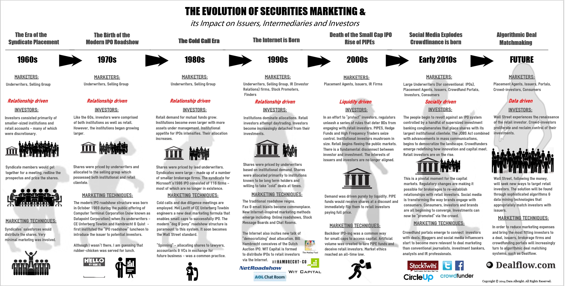 Evolution of Securities Marketing 10914
