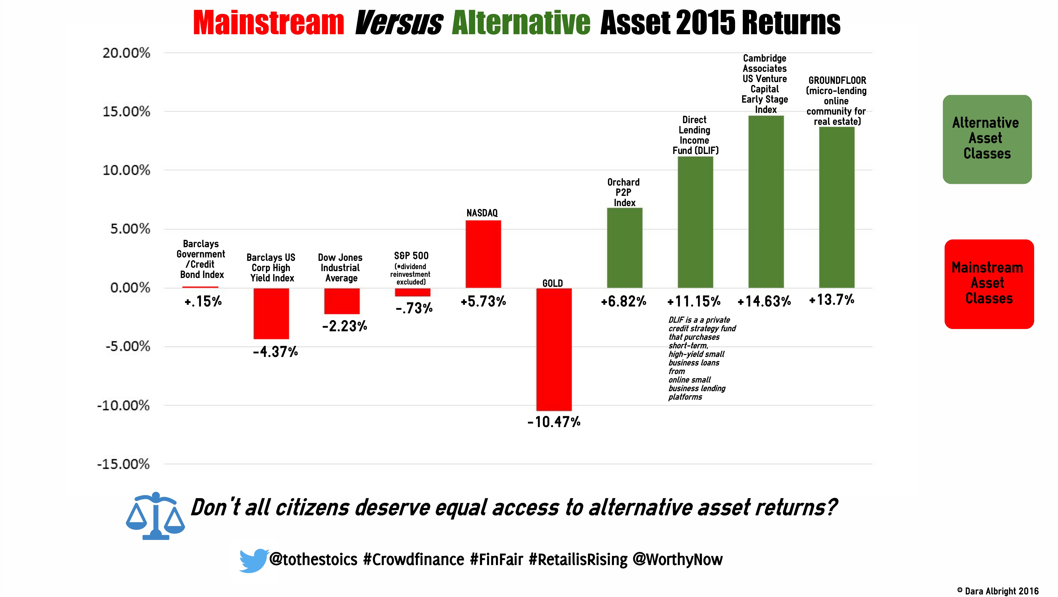 Mainstream Versus Alternative Asset 2015 Returns